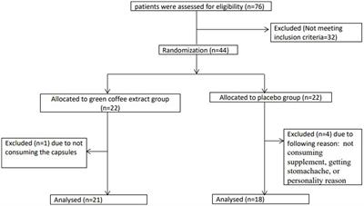 Effects of green coffee aqueous extract supplementation on glycemic indices, lipid profile, CRP, and malondialdehyde in patients with type 2 diabetes: a randomized, double-blind, placebo-controlled trial